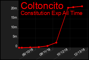 Total Graph of Coltoncito