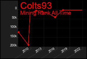 Total Graph of Colts93