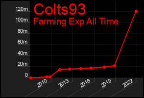 Total Graph of Colts93
