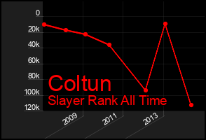 Total Graph of Coltun