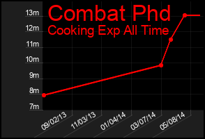 Total Graph of Combat Phd