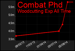 Total Graph of Combat Phd