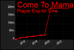 Total Graph of Come To Mama