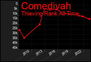 Total Graph of Comedivah