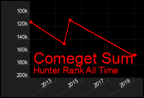 Total Graph of Comeget Sum