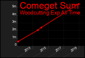 Total Graph of Comeget Sum