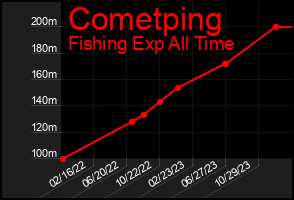 Total Graph of Cometping