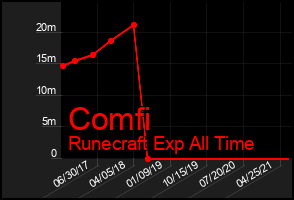 Total Graph of Comfi