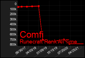 Total Graph of Comfi