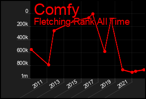 Total Graph of Comfy