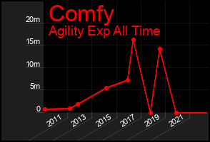 Total Graph of Comfy