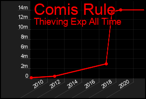 Total Graph of Comis Rule