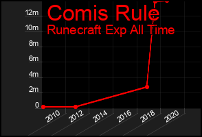 Total Graph of Comis Rule