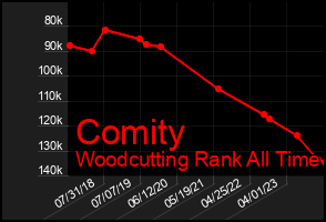 Total Graph of Comity