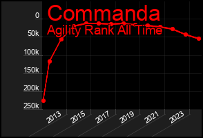 Total Graph of Commanda