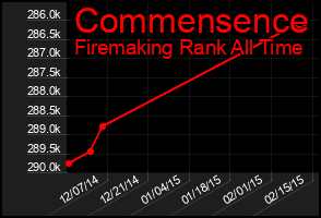 Total Graph of Commensence