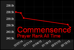 Total Graph of Commensence