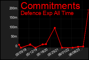 Total Graph of Commitments