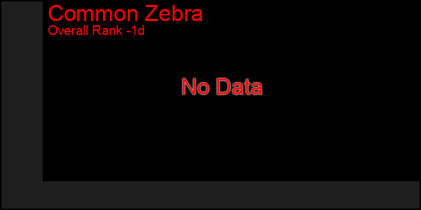 Last 24 Hours Graph of Common Zebra