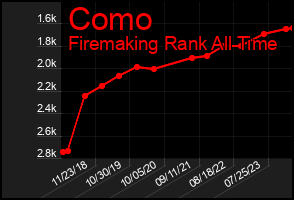Total Graph of Como
