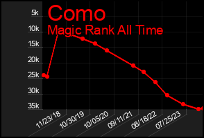 Total Graph of Como