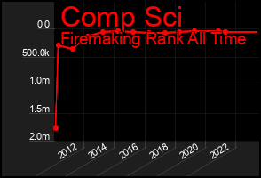 Total Graph of Comp Sci