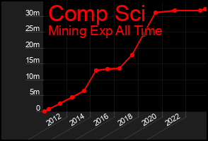 Total Graph of Comp Sci