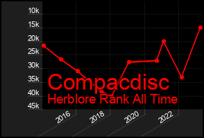Total Graph of Compacdisc