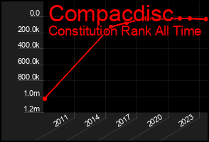 Total Graph of Compacdisc