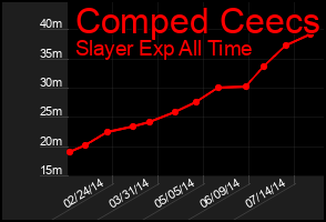 Total Graph of Comped Ceecs