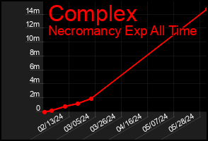 Total Graph of Complex