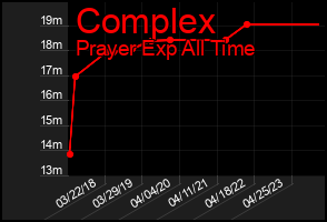 Total Graph of Complex
