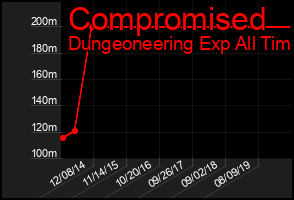 Total Graph of Compromised