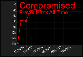 Total Graph of Compromised