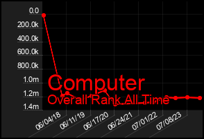 Total Graph of Computer