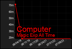 Total Graph of Computer