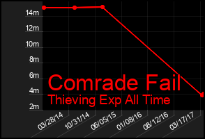 Total Graph of Comrade Fail
