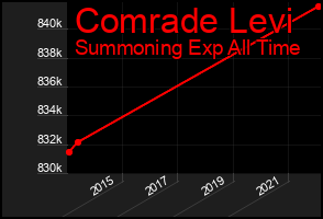 Total Graph of Comrade Levi