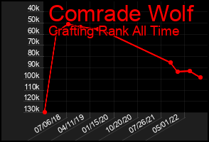 Total Graph of Comrade Wolf