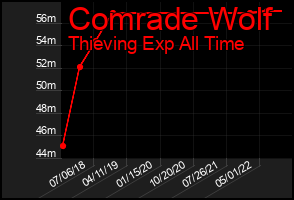 Total Graph of Comrade Wolf