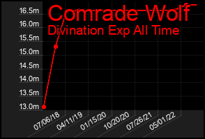 Total Graph of Comrade Wolf