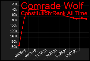 Total Graph of Comrade Wolf