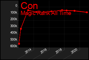 Total Graph of Con