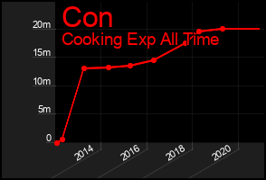 Total Graph of Con