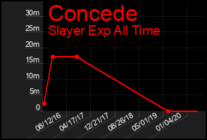 Total Graph of Concede