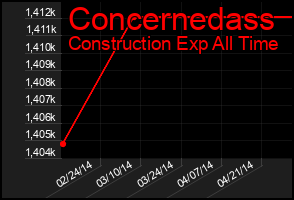 Total Graph of Concernedass