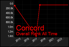 Total Graph of Concord