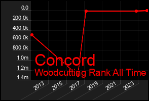 Total Graph of Concord