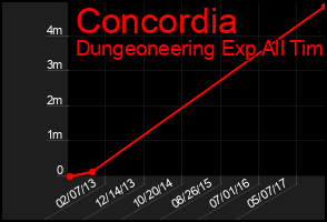 Total Graph of Concordia