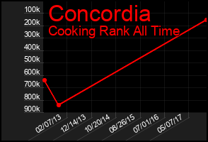 Total Graph of Concordia